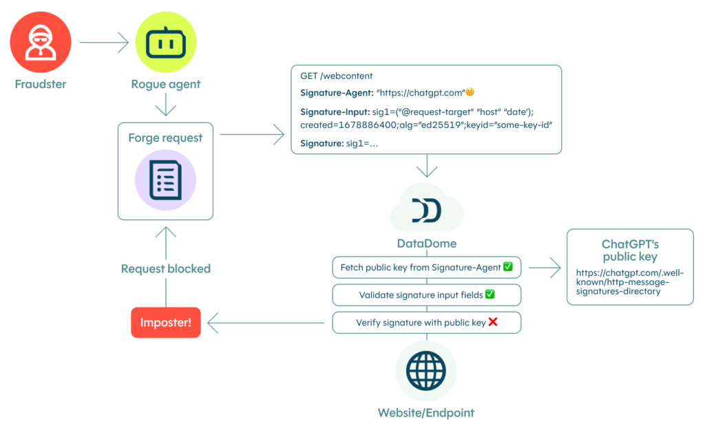 Signed, Sealed, and Delivered: The Case for Authenticating AI Agents