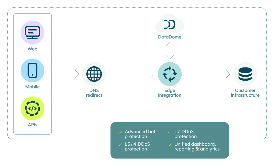 DataDome Edge Integration 