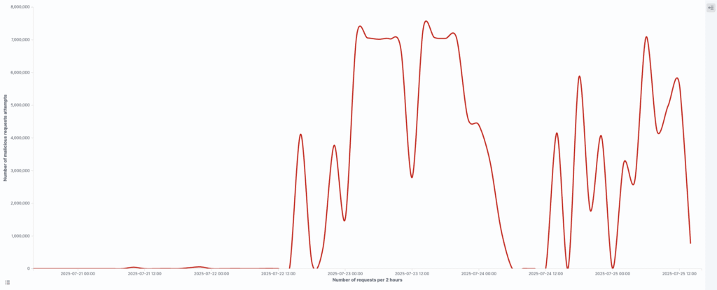 How DataDome Blocked 214M+ Malicious Requests With Server-Side Behavioral Detection
