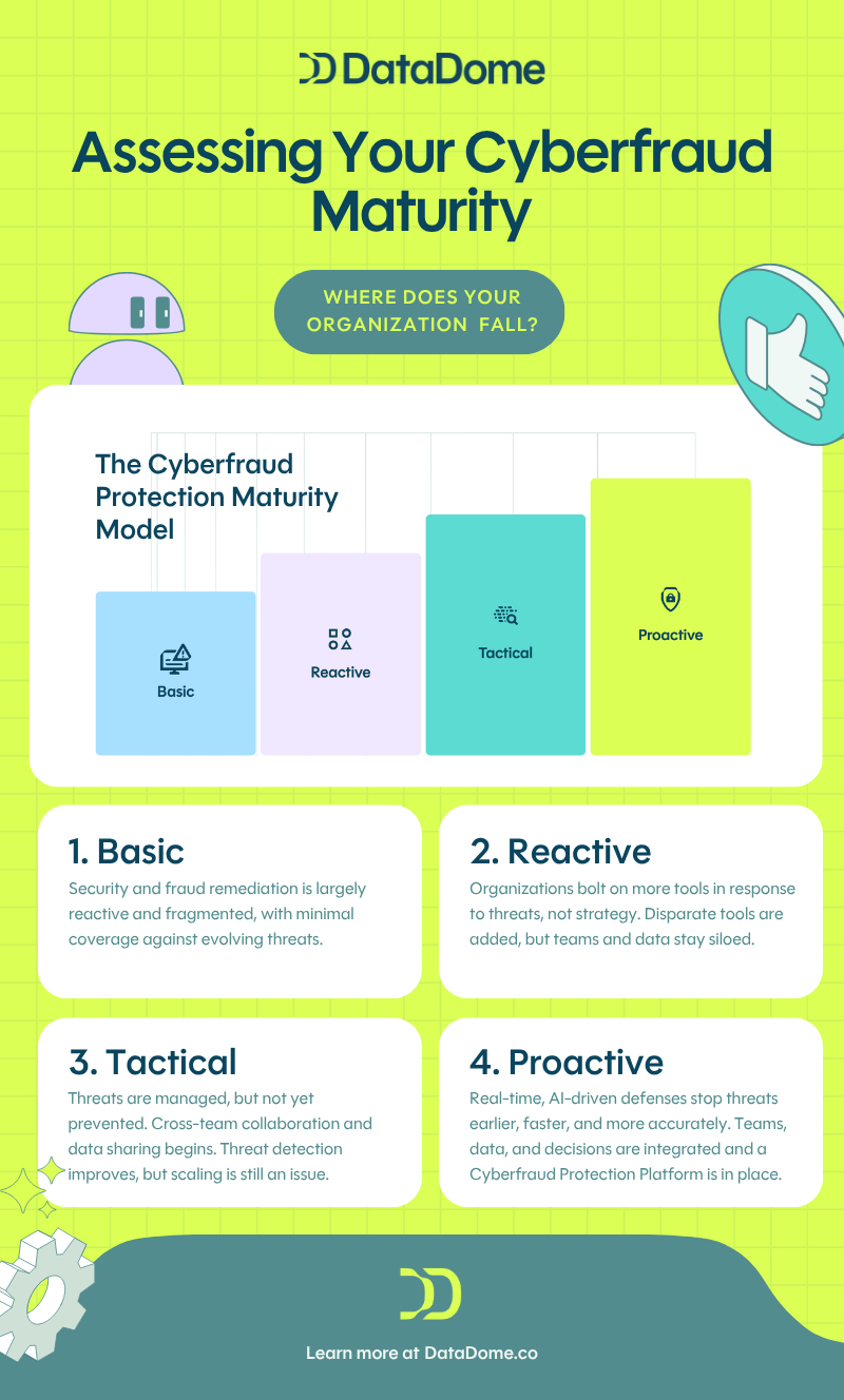 Assessing your cyberfraud maturity infographic