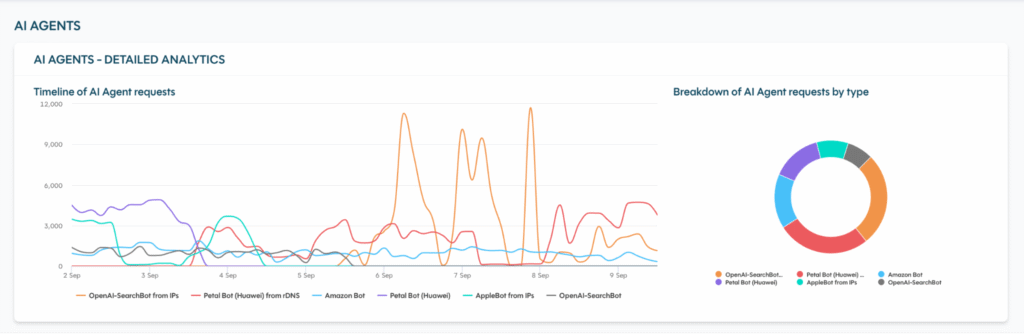 AI agent traffic in DataDome dashboard 