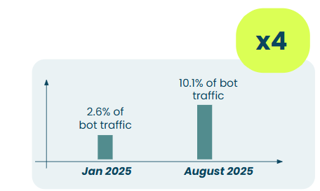 4x growth of LLM traffic