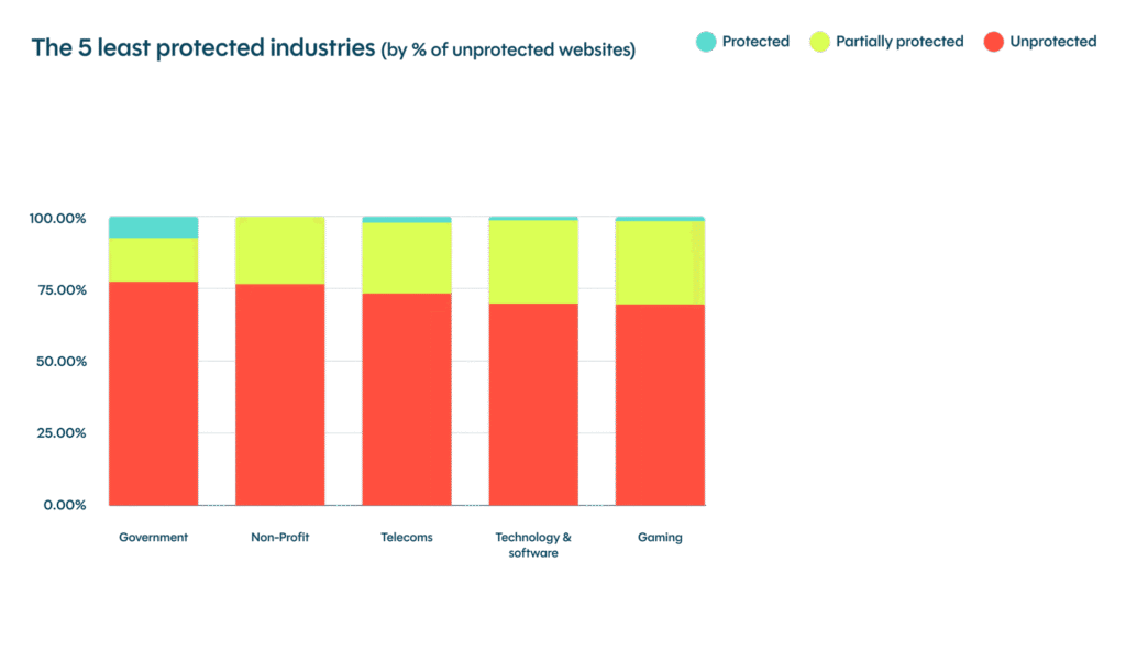 Which Industries Are Most & Least Protected from Bad Bots & Unwanted AI Traffic in 2025 Which Industries Are Most & Least Protected from Bad Bots & Unwanted AI Traffic in 2025