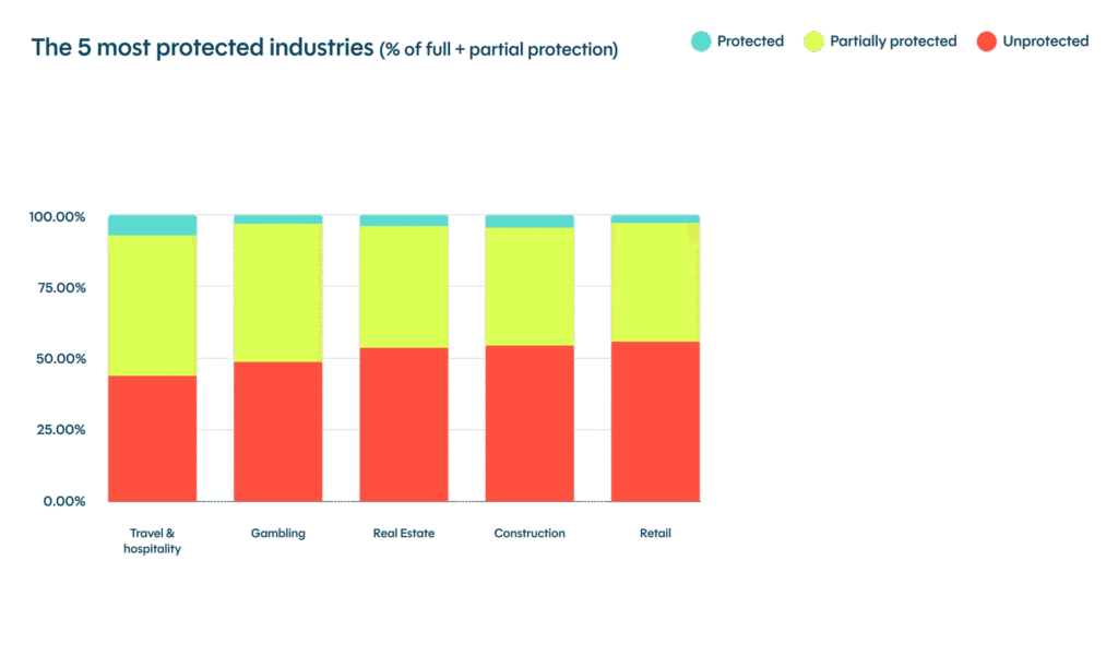 Which Industries Are Most & Least Protected from Bad Bots & Unwanted AI Traffic in 2025 Which Industries Are Most & Least Protected from Bad Bots & Unwanted AI Traffic in 2025