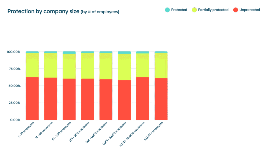 Size ≠ Security: Bigger Businesses Still Fail at Bot Protection Chart of data