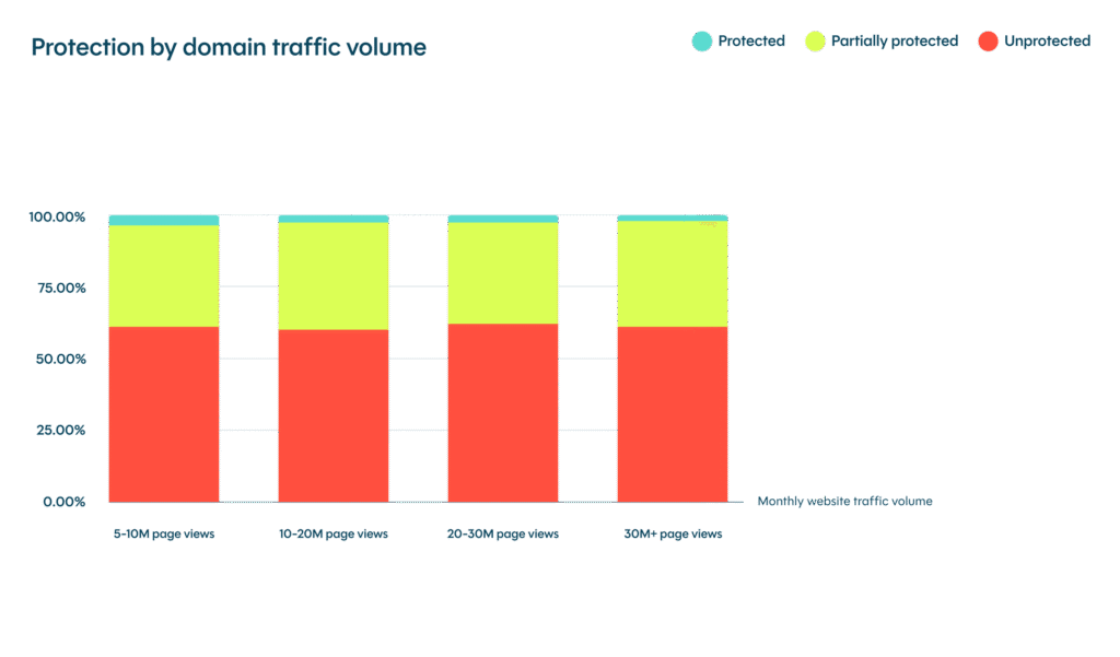 Size ≠ Security: Bigger Businesses Still Fail at Bot Protection Size ≠ Security: Bigger Businesses Still Fail at Bot Protection