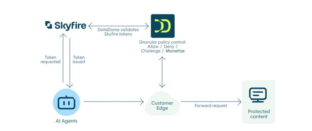 Beyond Pay-Per-Crawl: How to Turn AI Agent Traffic Into Revenue Beyond Pay-Per-Crawl: How to Turn AI Agent Traffic Into Revenue