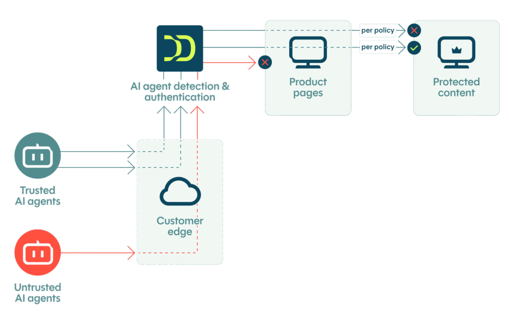 Web Bot Auth diagram