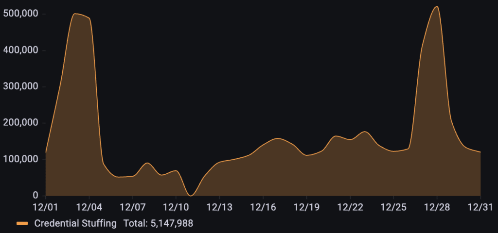 135% Surge: Inside the Holiday Bot Attacks of December 2025