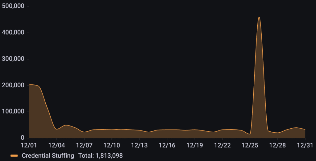 135% Surge: Inside the Holiday Bot Attacks of December 2025