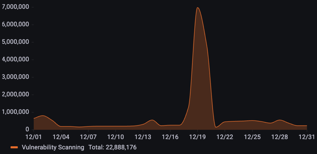 135% Surge: Inside the Holiday Bot Attacks of December 2025