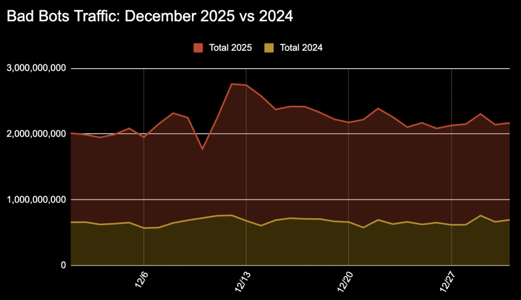 135% Surge: Inside the Holiday Bot Attacks of December 2025