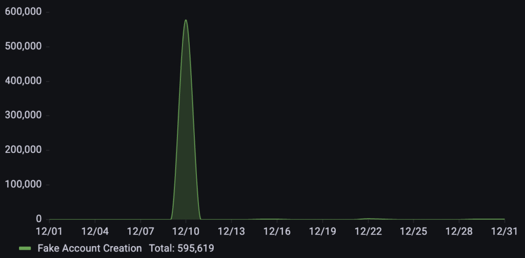 135% Surge: Inside the Holiday Bot Attacks of December 2025