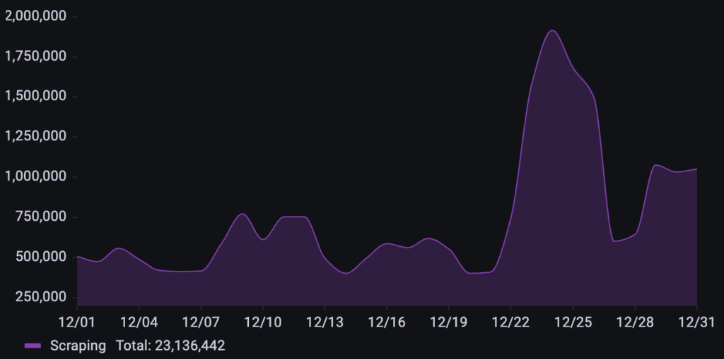 135% Surge: Inside the Holiday Bot Attacks of December 2025