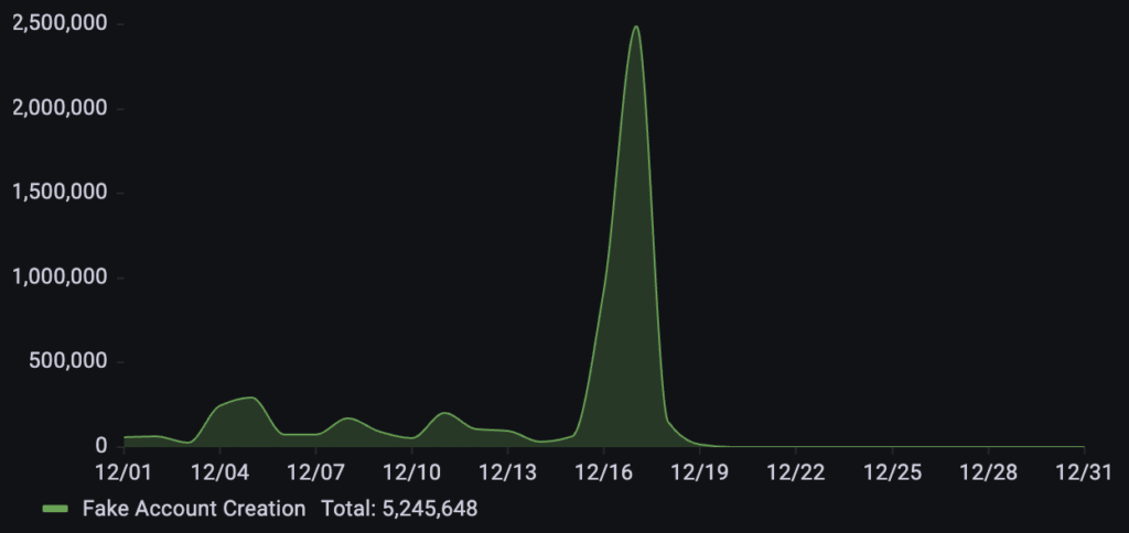 135% Surge: Inside the Holiday Bot Attacks of December 2025