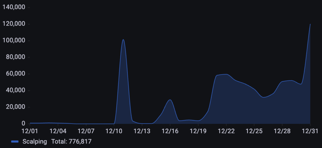 135% Surge: Inside the Holiday Bot Attacks of December 2025