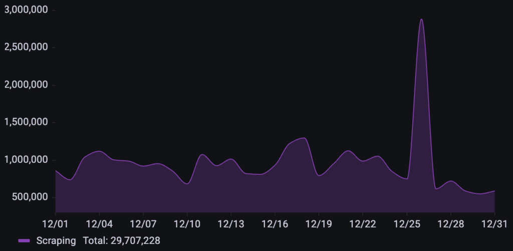 135% Surge: Inside the Holiday Bot Attacks of December 2025