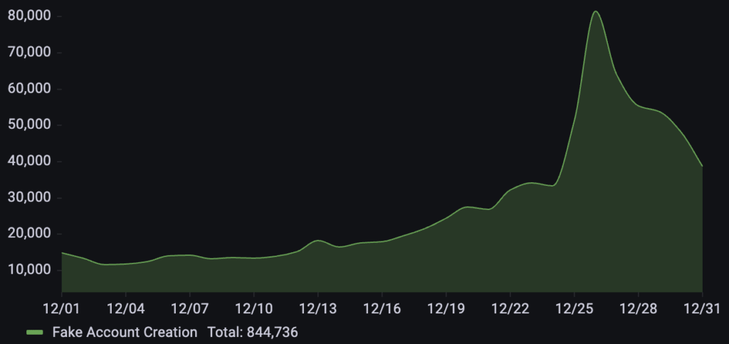 135% Surge: Inside the Holiday Bot Attacks of December 2025