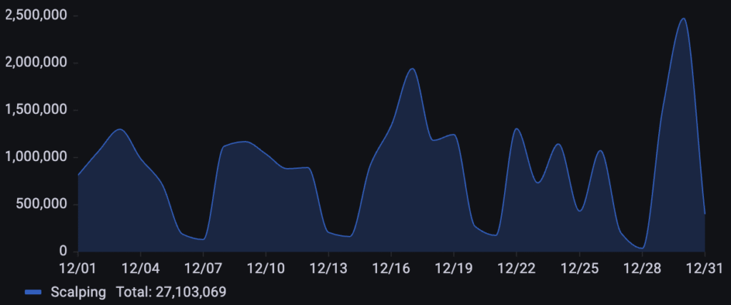 135% Surge: Inside the Holiday Bot Attacks of December 2025