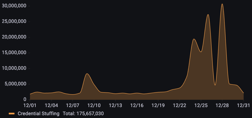 135% Surge: Inside the Holiday Bot Attacks of December 2025
