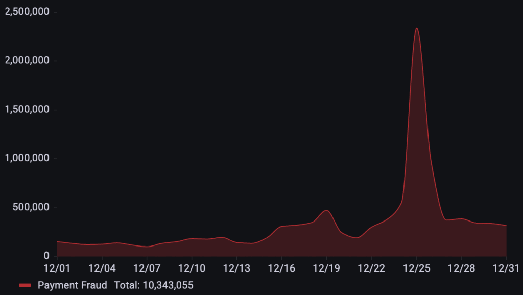 135% Surge: Inside the Holiday Bot Attacks of December 2025