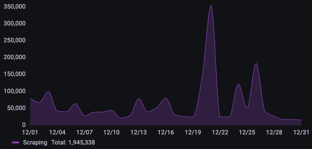 135% Surge: Inside the Holiday Bot Attacks of December 2025