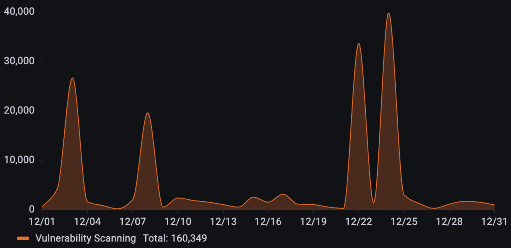 135% Surge: Inside the Holiday Bot Attacks of December 2025