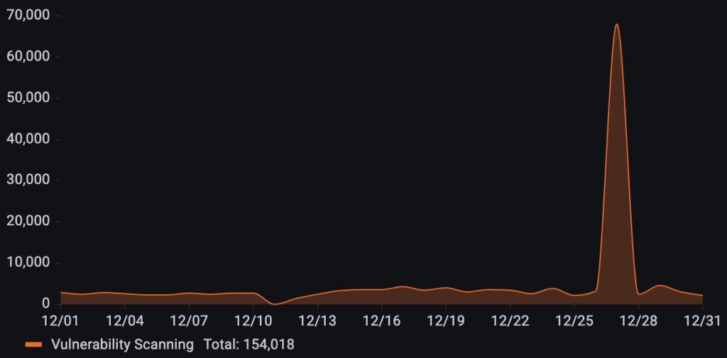 135% Surge: Inside the Holiday Bot Attacks of December 2025