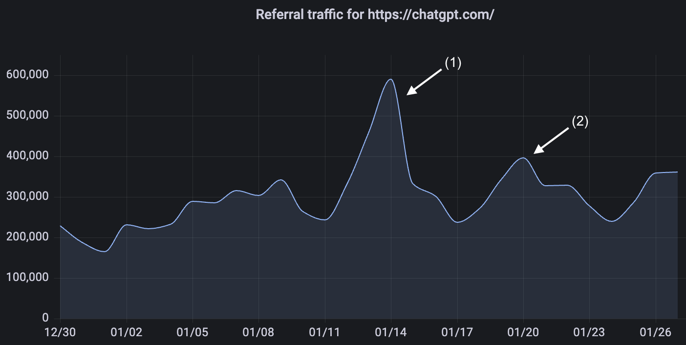 When Surging AI Referral Traffic is Actually Bad Bots Chart of referral traffic for ChatGPT