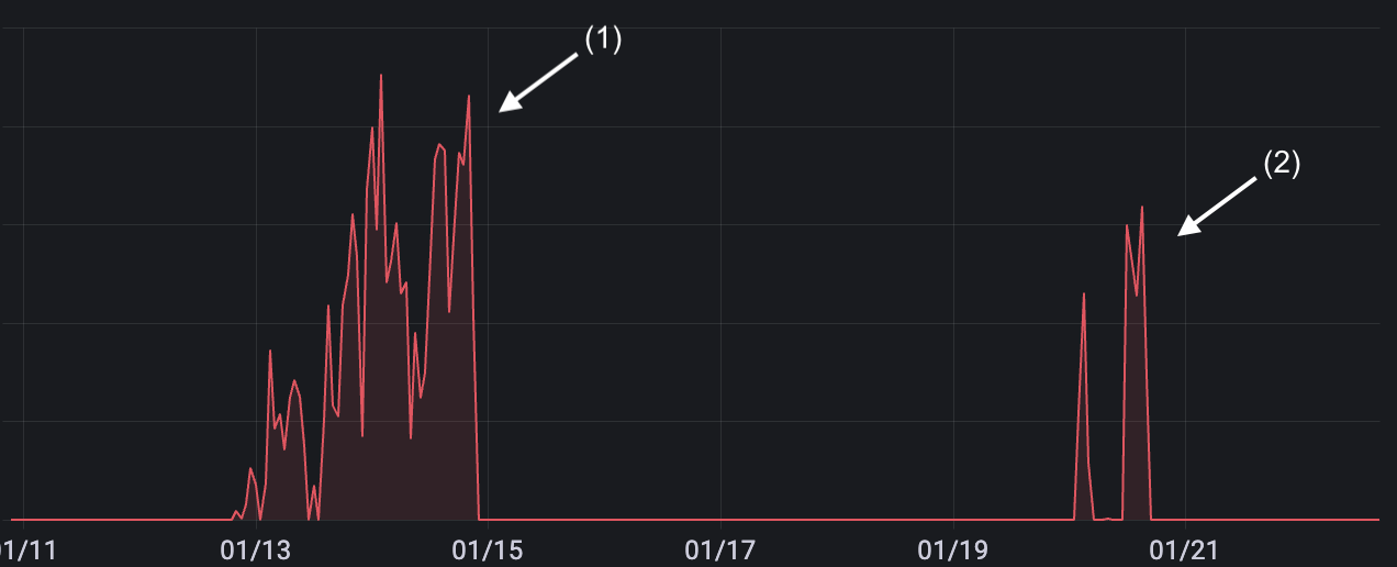 When Surging AI Referral Traffic is Actually Bad Bots Malicious referral traffic requests