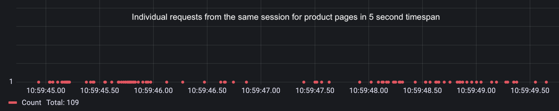 When Surging AI Referral Traffic is Actually Bad Bots Individual requests from the same session for product pages in a 5 sec timespan