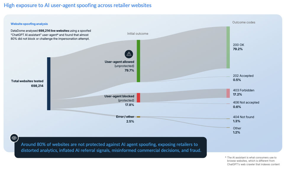 Data visualization featuring the results of DataDome's spoofed agent analysis