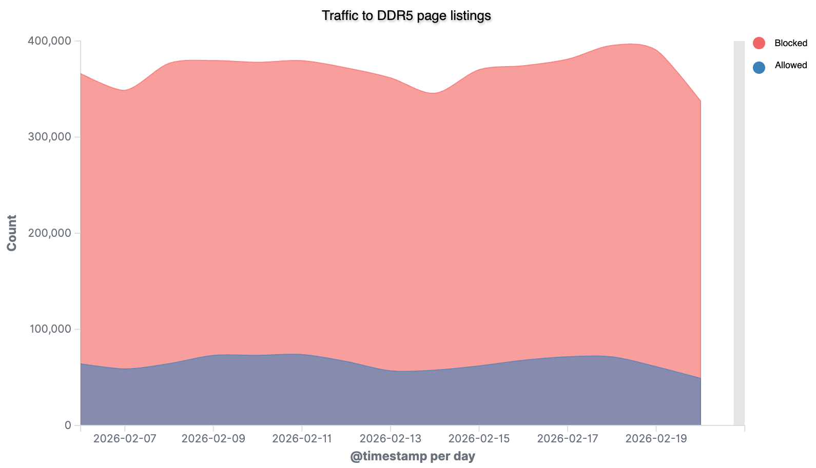 Traffic to DDR5 page listings