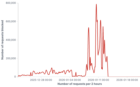 How DataDome Stopped Millions of Ticket Scalping Bots Targeting a Global Sports Organization Number of malicious bot requests blocked per 2-hour window