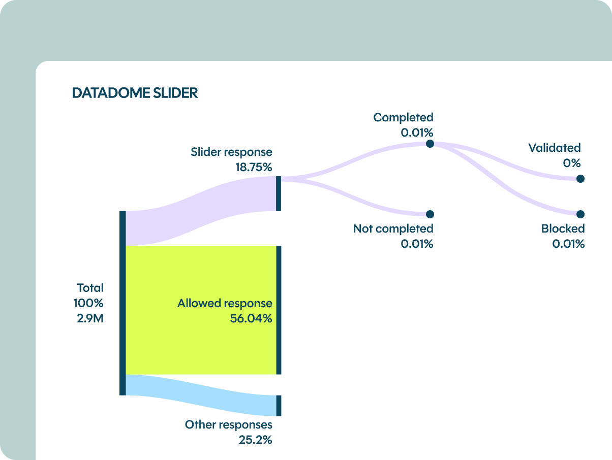 DataDome