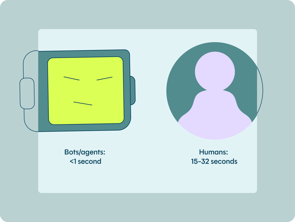 Simple interactions reveal what automation can't fake