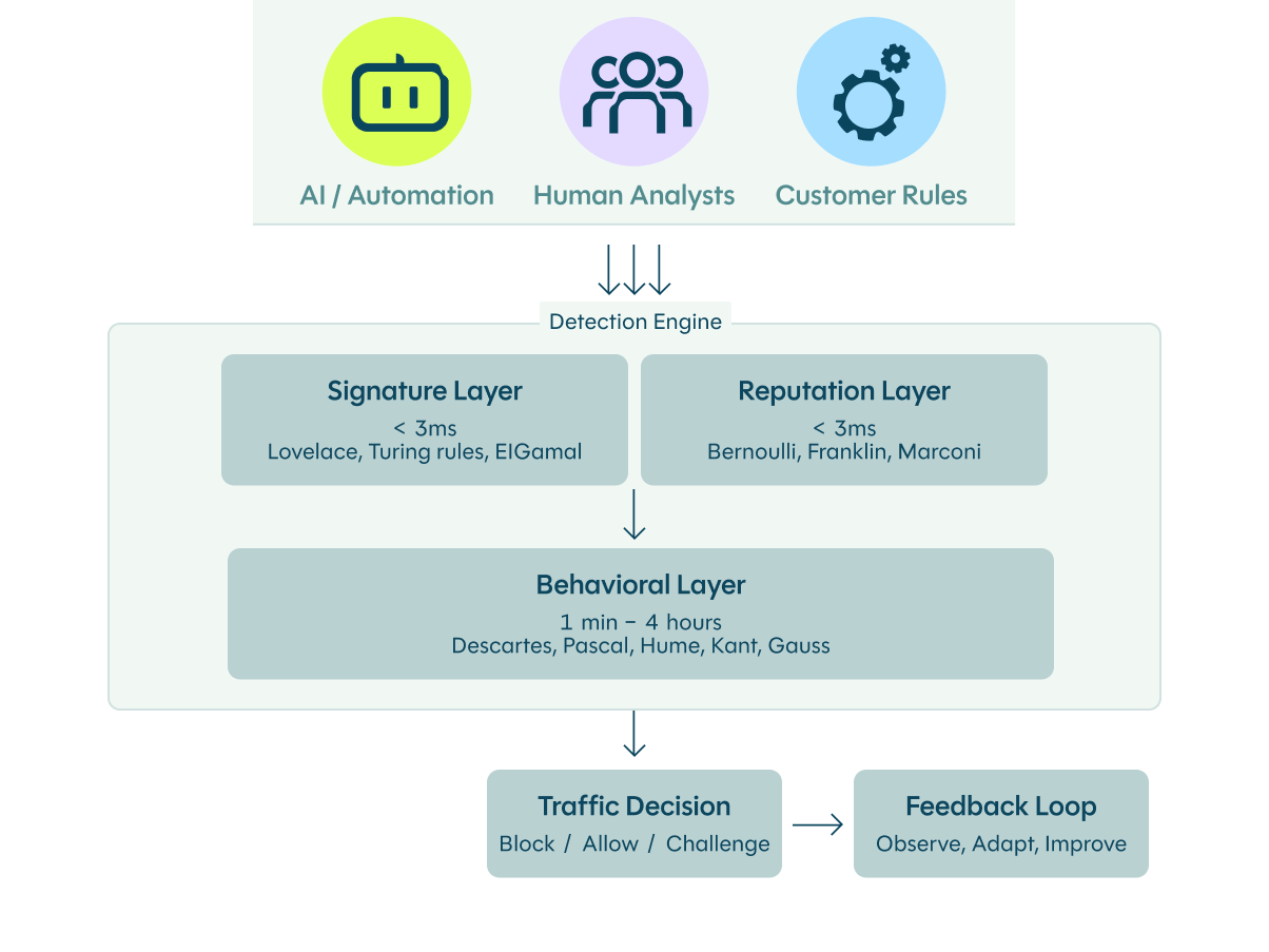 From threat intelligence to AI detection