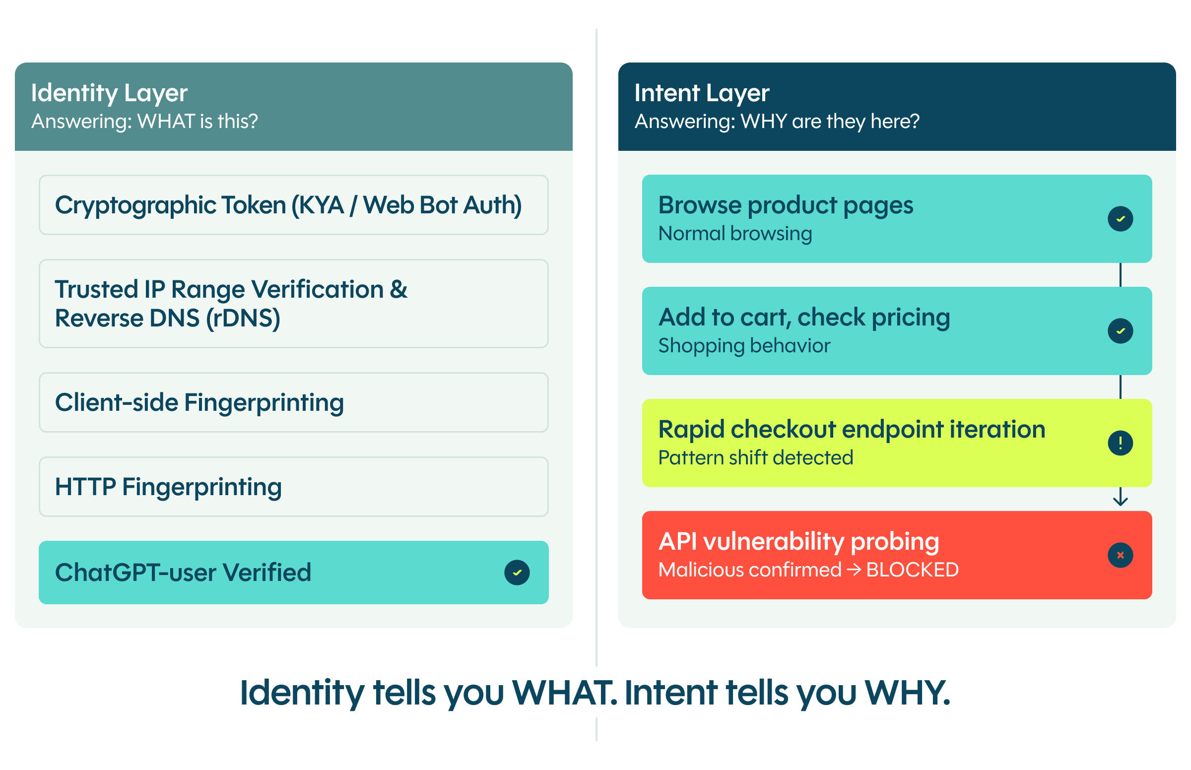 Identity trust vs. intent trust