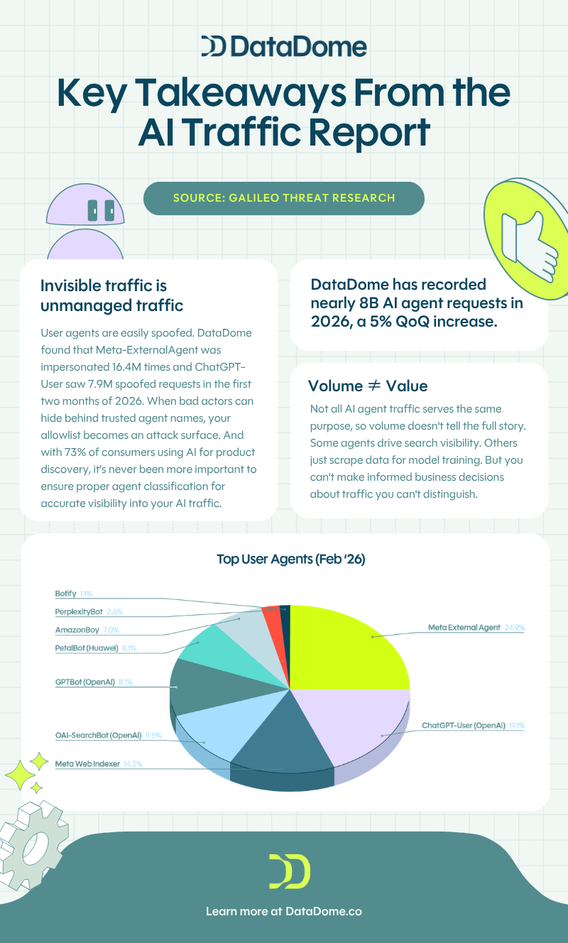 AI traffic report infographic