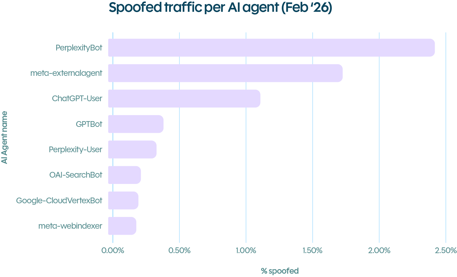Graph of spoofed traffic per AI agent in February 2026