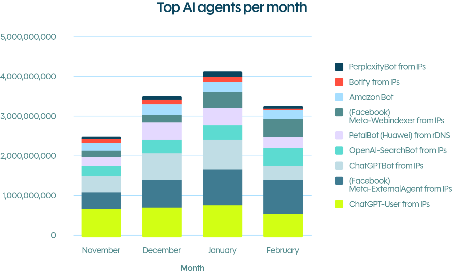 Graph of the top AI agents per month