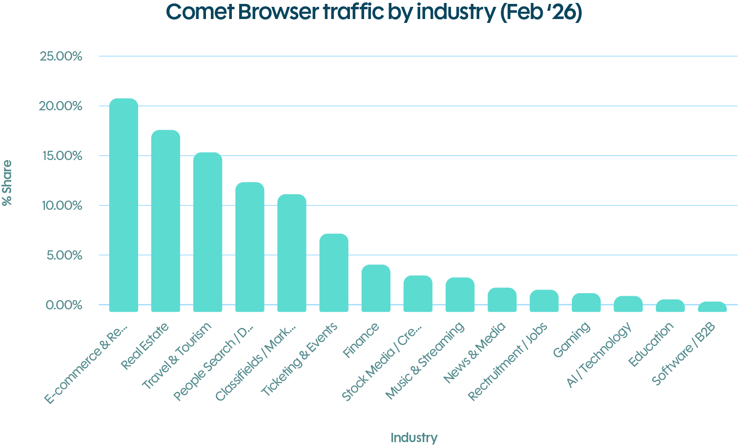 Graph of Comet browser traffic by industry