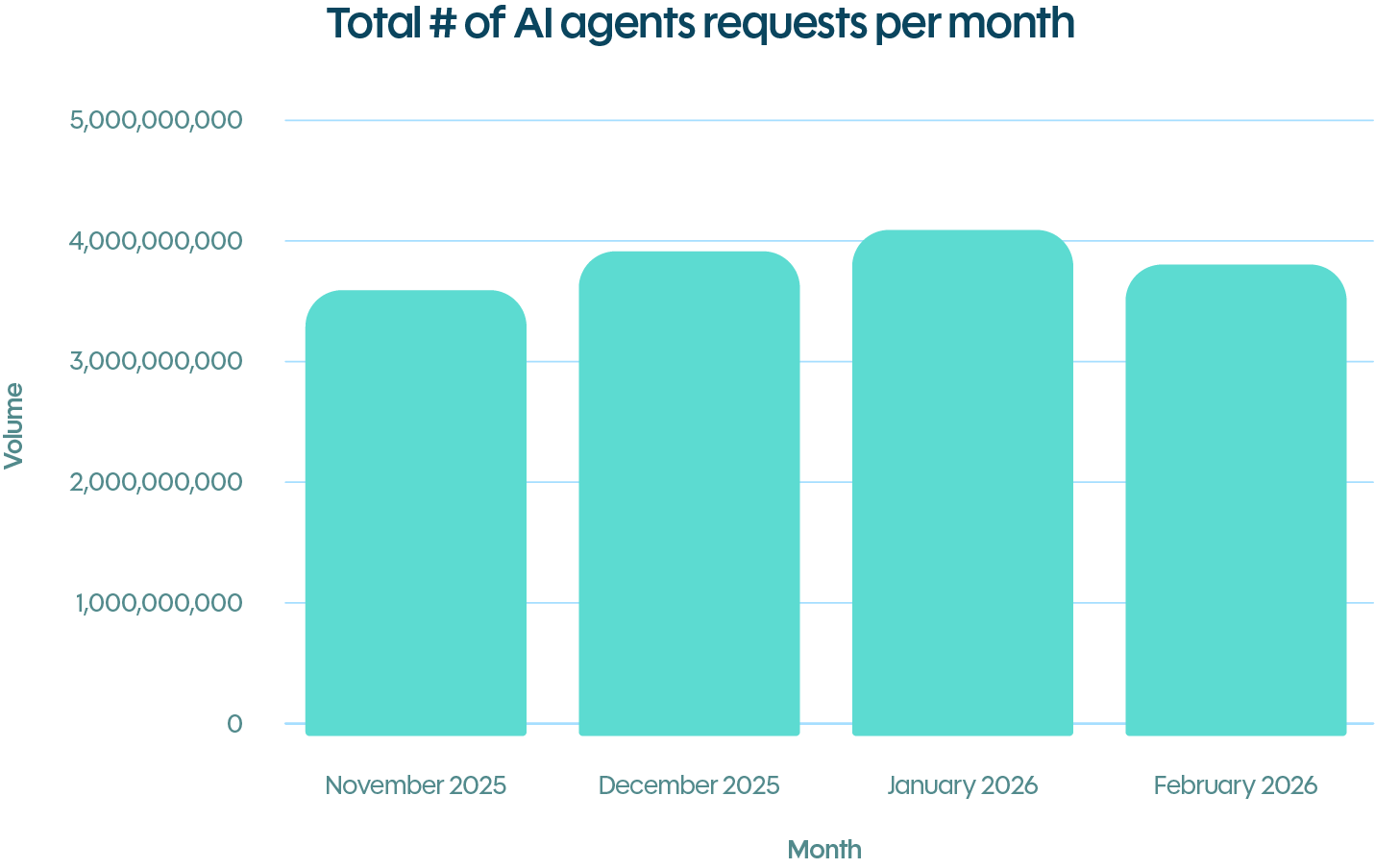 Graph of the total number of AI agent requests per month