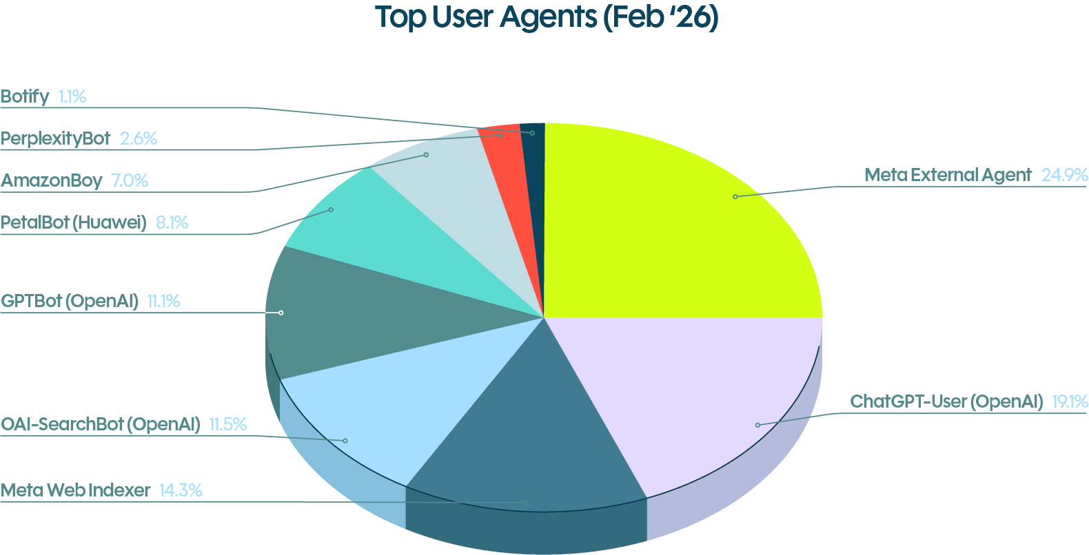 Graph of the top user agents in February 2026