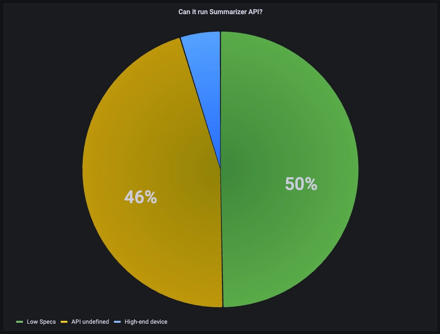 Graph depicting whether observed traffic can run the Summarizer API