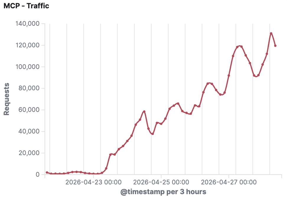 MCP traffic across DataDome's network following Anthropic's connector expansion