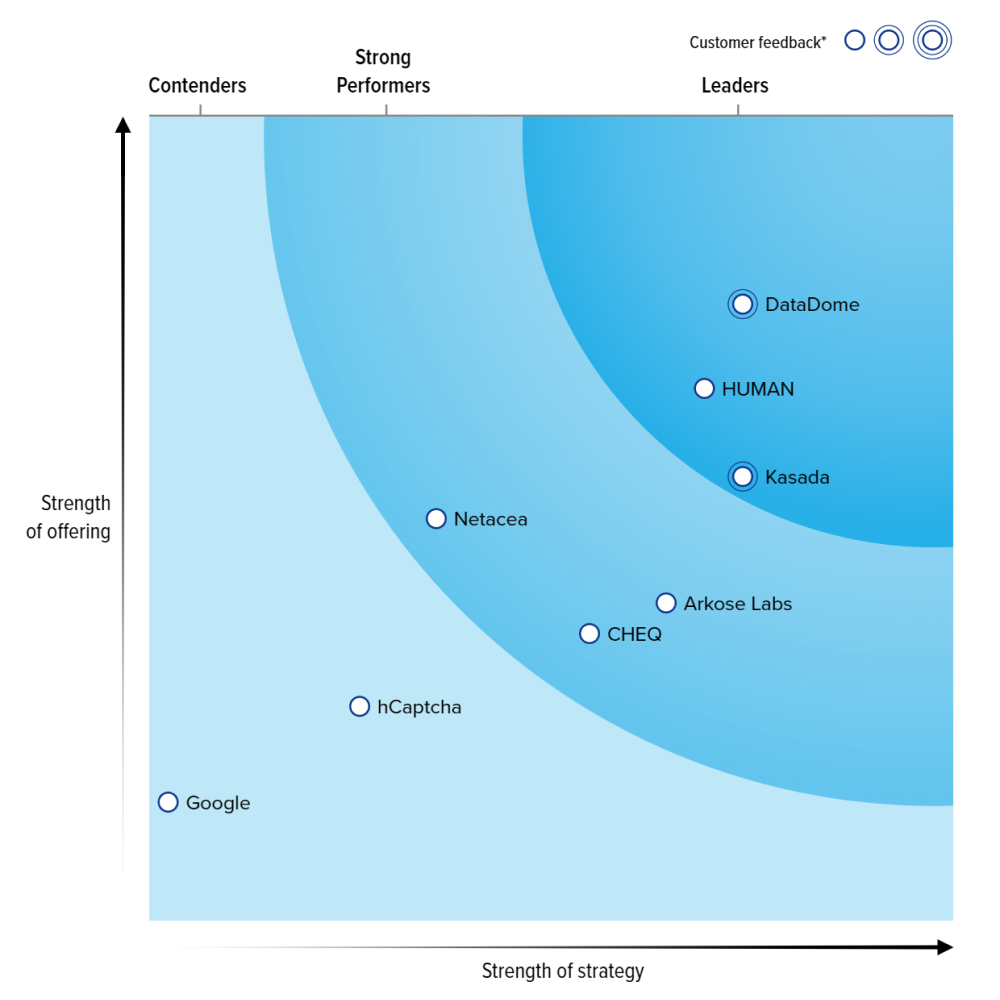 Forrester Wave Bot & Agent Trust Management Software 2026