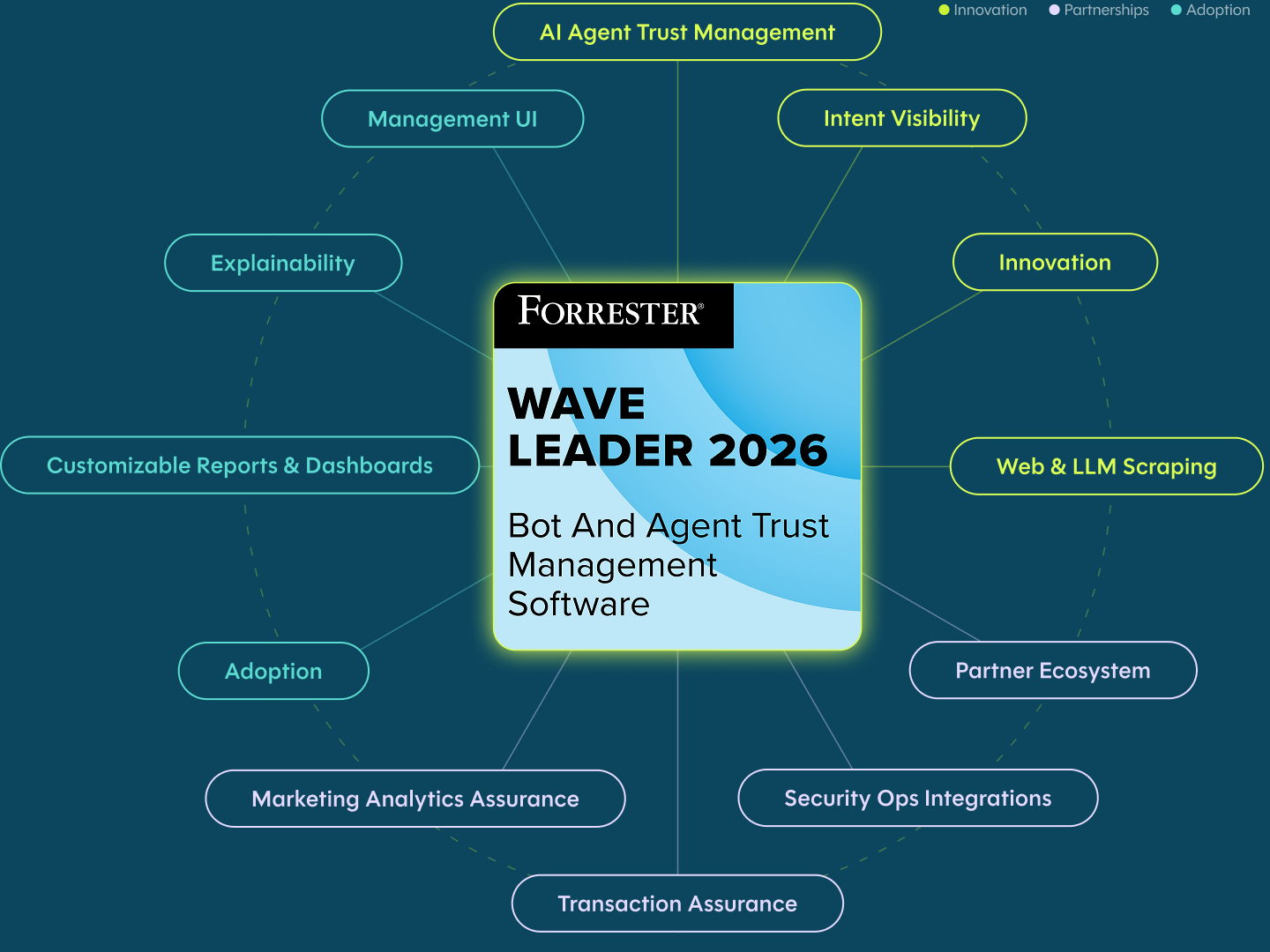 Forrester Wave Bot & Agent Trust Management Software 2026