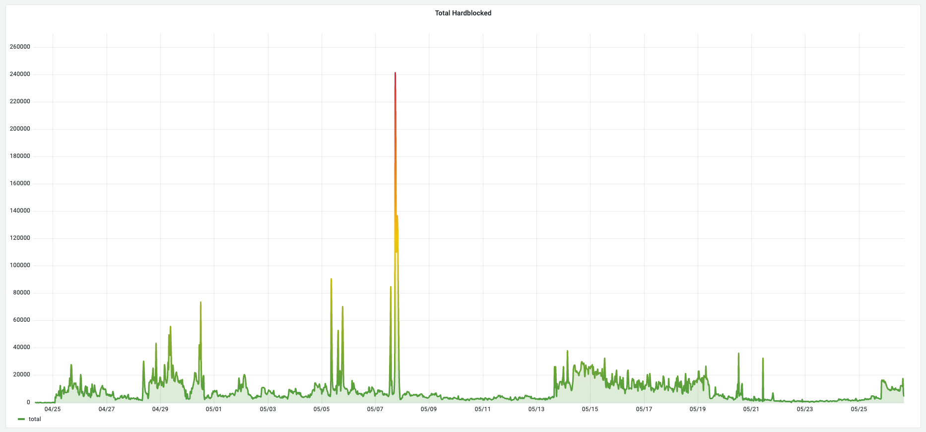 Graph depicting the volume of challenge bypass attempts blocked by proof of browser
