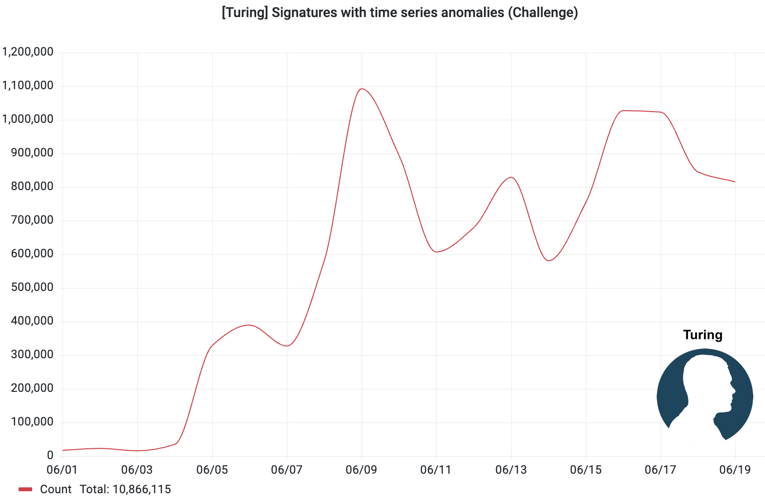 Graph of DataDome's Turing AI model response